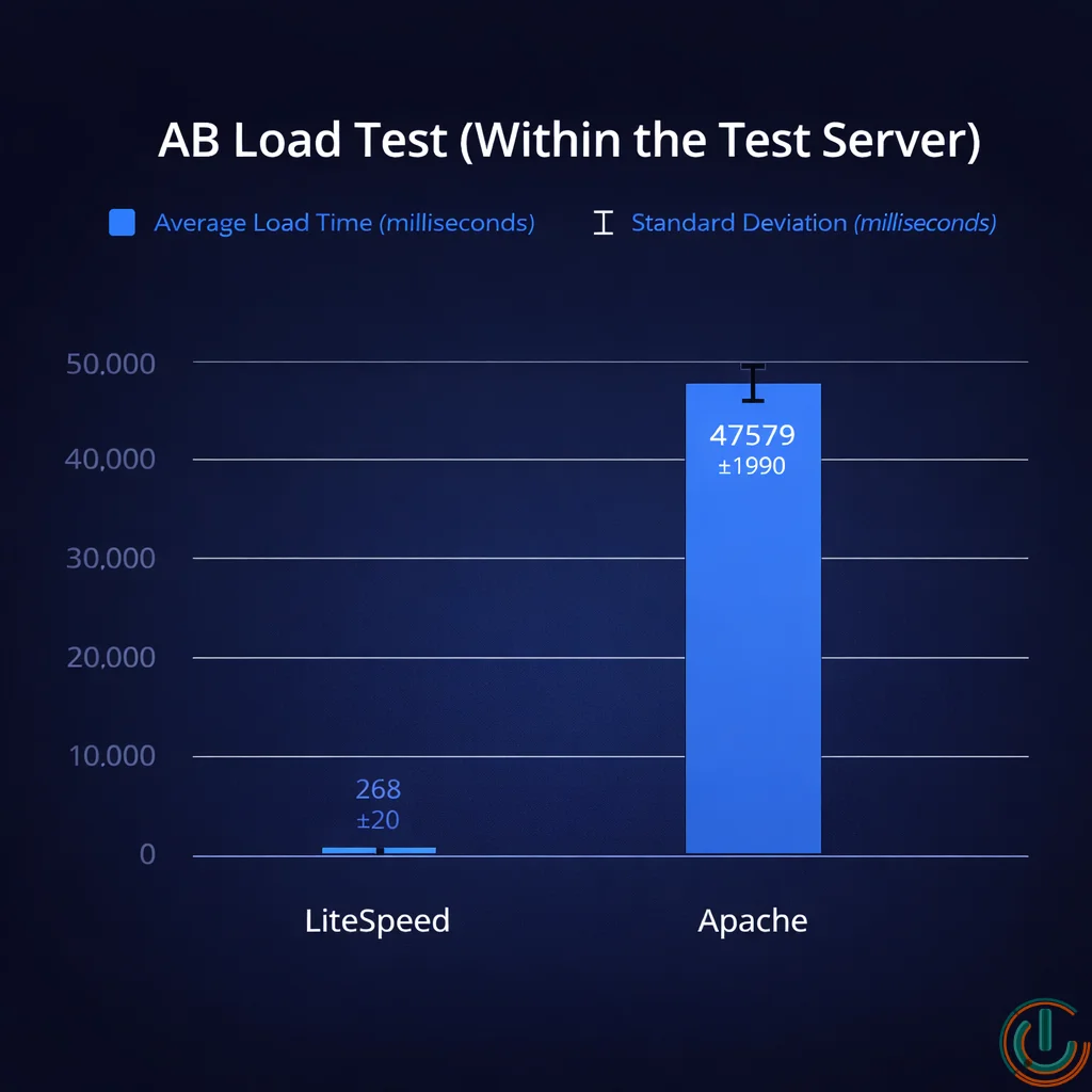 LiteSpeed cPanel hosting